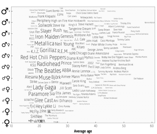 preferencias de musica por genero y edad