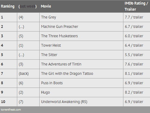 peliculas mas pirateadas semana 4 marzo 2012