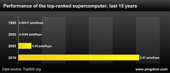 evolucion de super computadoras