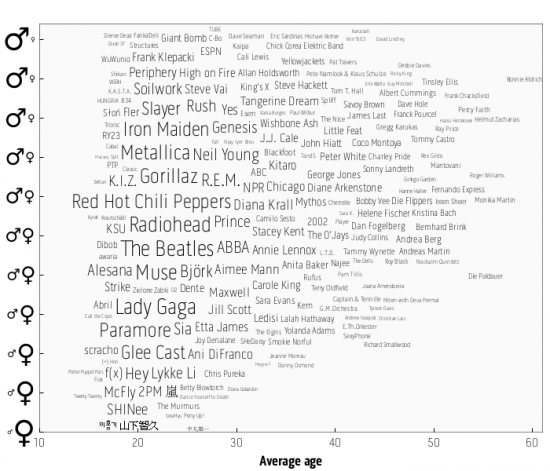 preferencias de musica por genero y edad