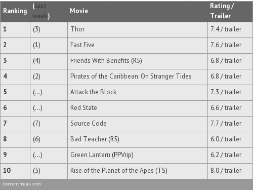 peliculas mas pirateadas