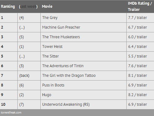 peliculas mas pirateadas semana 4 marzo 2012